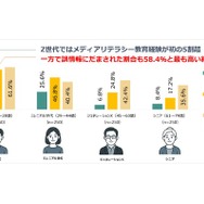 メディアリテラシー教育を受けた経験とフェイクニュースにだまされた経験、今後の防災対策に生成AIを活用したい割合