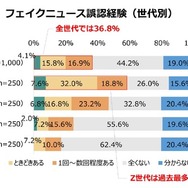 フェイクニュース誤認経験（世代別）