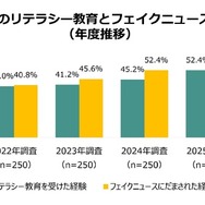 Z世代のリテラシー教育とフェイクニュース被害（年度推移）