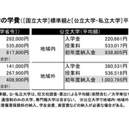 2025年度大学の学費 (c) 2025 旺文社 教育情報センター