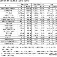 高等学校卒業者の進路概況（全日制・定時制）