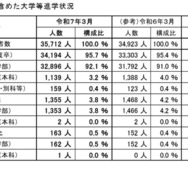 過年度の卒業者を含めた大学等への進学状況