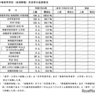 中等教育学校（後期課程）の進路状況