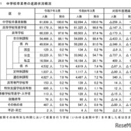 中学校卒業者の進路状況概況