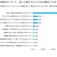 現在の英会話力に近いと感じるレベルは？