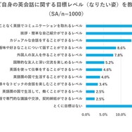 現時点での英会話に関する目標レベル