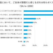 英会話において課題だと感じる点