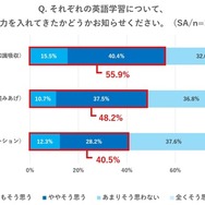 それぞれの英語学習について今まで力を入れてきたかどうか