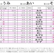 ひらがなの名前ランキング、2文字の名前がトップ4独占