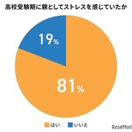 高校受験期に親としてストレスを感じていたか
