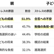親子のストレスランキングの上位5位