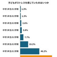 子供がストレスを感じていたのはいつか