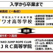 ワオ高校・MJRC高等学院　高校卒業資格取得の仕組み