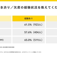 学校への行き渋り・欠席の経験