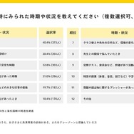 行き渋りや欠席が特に見られた時期・状況