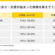 学校への行き渋り・欠席が始まった時期
