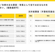 学校への行き渋り／欠席の主な要因・背景として当てはまるもの（複数回答）