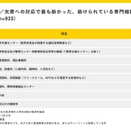学校への行き渋り／欠席への対応でもっとも助かった・助けられている専門相談・指導