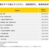 行政・学校への要望（複数回答）