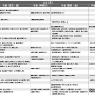 女子9月版・2026年中学入試予想偏差値（合格率80%）一覧
