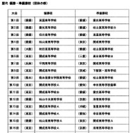 歴代の優勝校