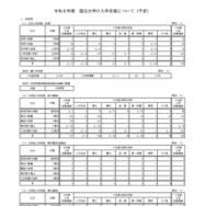 2025年度（令和8年度）国立大学の入学定員（予定）について