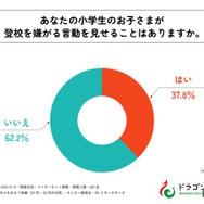 小学生の子供が登校を嫌がる言動を見せることがありますか？