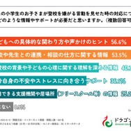 小学生の子供が登校を嫌がる言動を見せた時、どのような情報やサポートが必要だと思いますか？