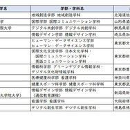 2026年度開設予定学部等一覧（学部を設置するもの12校）文部科学省の情報をもとにリセマム編集部で作成