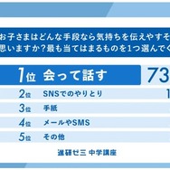 もっとも有効なコミュニケーション手段（保護者）
