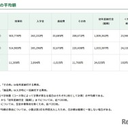 初年度納付金：各費目の平均額