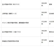 初年度納付金（費目別）の高い学校、低い学校：授業料