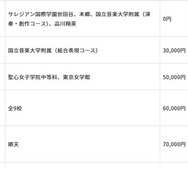 初年度納付金（費目別）の高い学校、低い学校：施設費