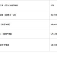 初年度納付金（費目別）の高い学校、低い学校：その他