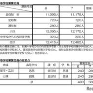 公立高等学校募集定員・変更点