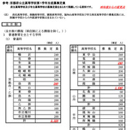 京都府公立高等学校第1学年生徒募集定員