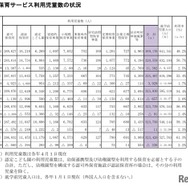 保育サービス利用児童数の状況
