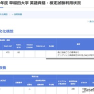 早稲田大学 英語資格・検定試験利用状況