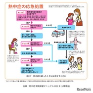 熱中症を疑う症状と応急手当（熱中症 環境保健マニュアル 2022 II-3 環境省）