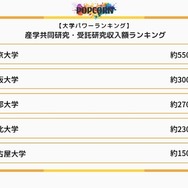 国内大学の産学共同研究・受託研究収入額ランキング