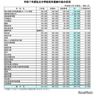 2025年度私立中学校初年度納付金の状況