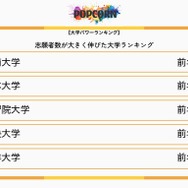 志願者数が大きく伸びた大学ランキング