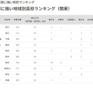 2025年 国公立大医学部に強い高校ランキング国公立大医学部に強い地域別高校ランキング（関東）トップ10