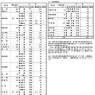 令和8年度栃木県立高等学校の生徒の募集定員