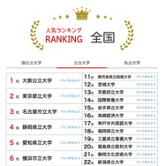 人気ランキング全国版（2025年8月31日）公立大学