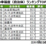 街の幸福度（自治体）