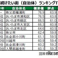 住み続けたい街（自治体）