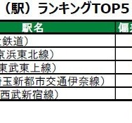 住み続けたい街（駅）