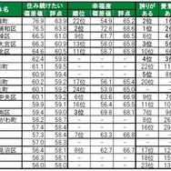 住み続けたい街（自治体）ランキング2025　TOP20