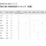 2025年 国公立大医学部に強い地域別高校ランキング（近畿）トップ10